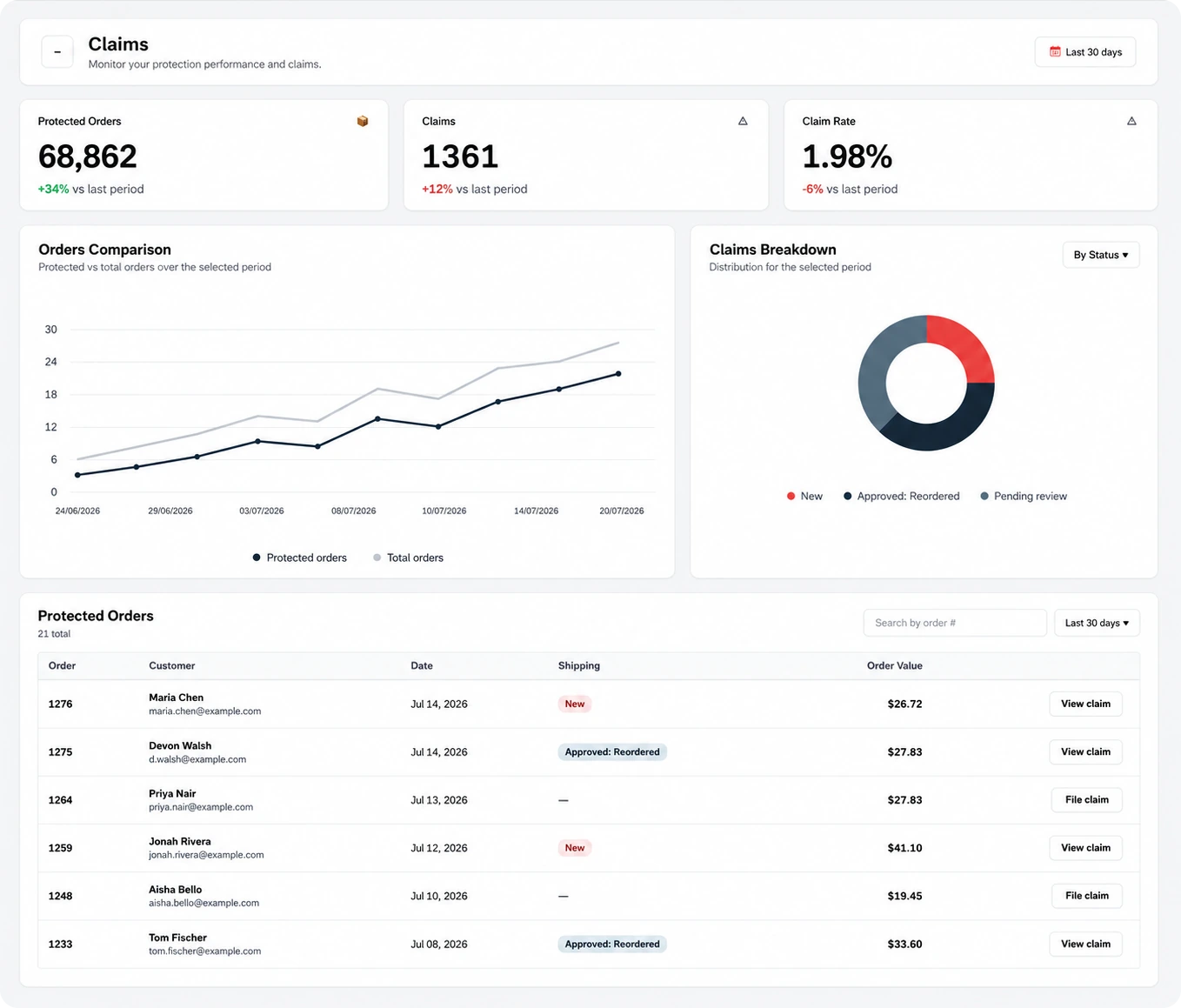 Guide claims dashboard showing protected orders, claim rate and a table of recent claims